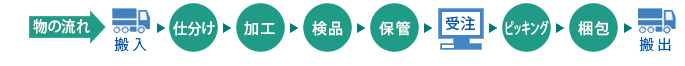 DC 付加価値倉庫
